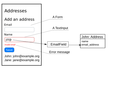 A diagram showing a TextInput linking to an EmailField, in turn linking the email_address attribute of an Address object